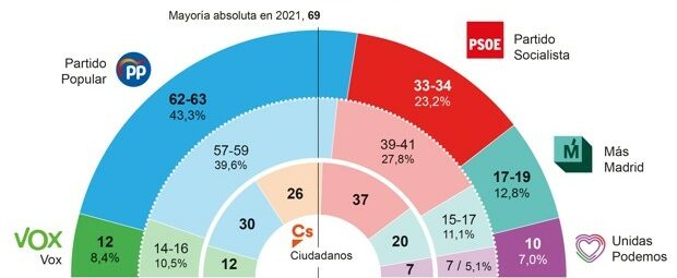 PP y Vox sumarían una mayoría absoluta holgada