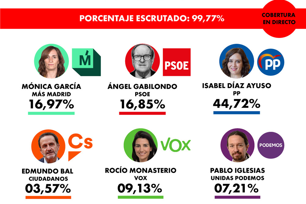 En directo | Ayuso arrasa y Pablo Iglesias deja la política