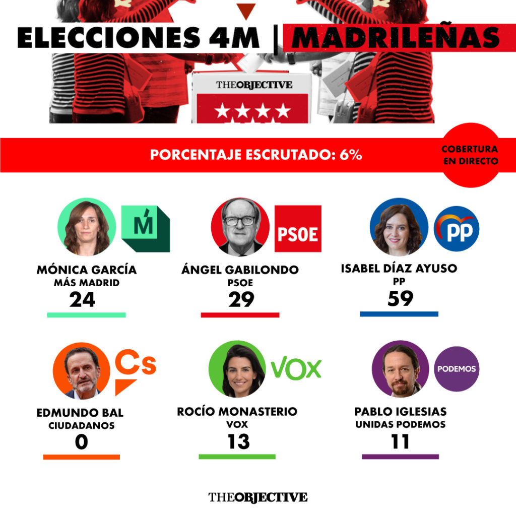 En directo | Participación histórica en las elecciones de Madrid: más del 80% de los electores acuden a las urnas