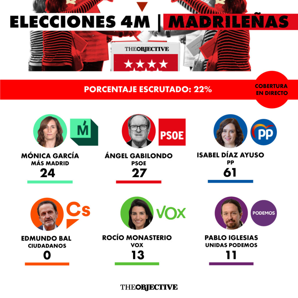 En directo | Participación histórica en las elecciones de Madrid: más del 80% de los electores acuden a las urnas 2