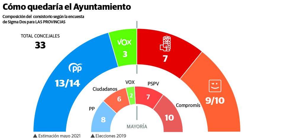 Valencia toma nuevo rumbo: una encuesta da impulso al centro derecha