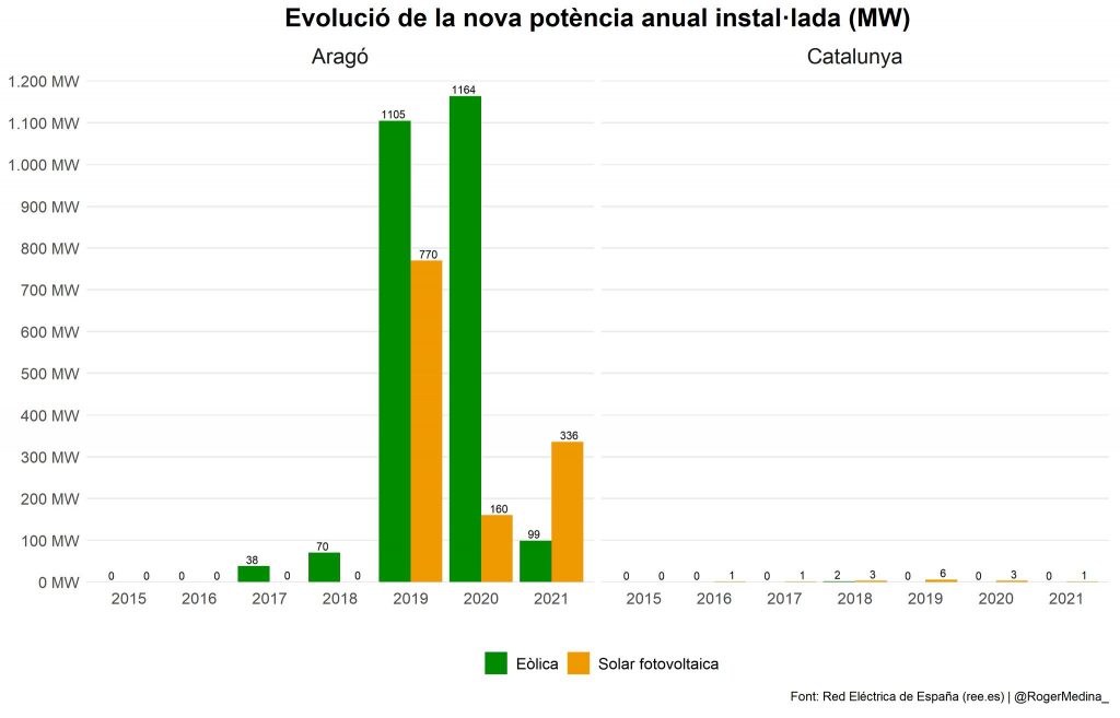 Parálisis energética en Cataluña: solo 17 MW instalados en los últimos seis años