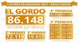 Comprueba tu suerte: todos los números premiados del sorteo de Navidad