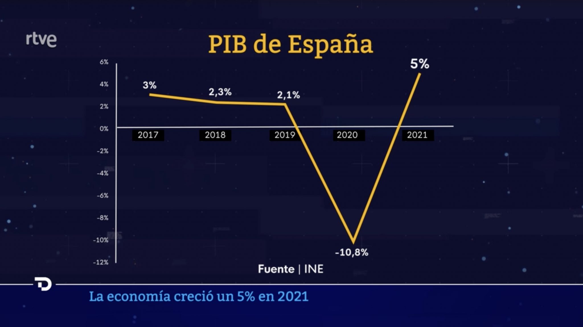El Telediario de TVE ‘dispara’ el PIB de España con un gráfico que distorsiona la realidad