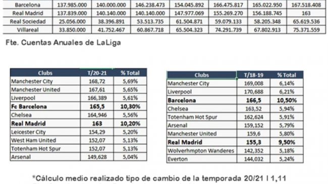 Laliga publica el reparto de los derechos audiovisuales, de los que el 20% irá al Barça y al Real Madrid