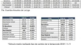 Laliga publica el reparto de los derechos audiovisuales, de los que el 20% irá al Barça y al Real Madrid