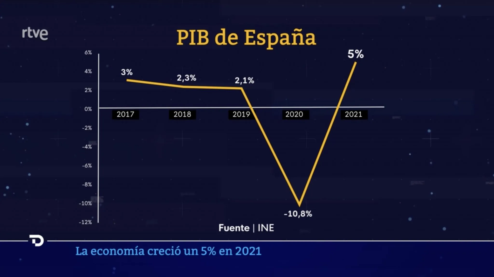 El Telediario de TVE ‘dispara’ el PIB de España con un gráfico que distorsiona la realidad