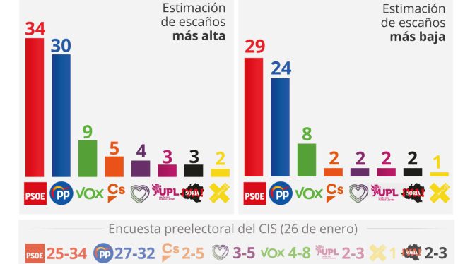 El CIS vuelve a dar ganador al PSOE en Castilla y León