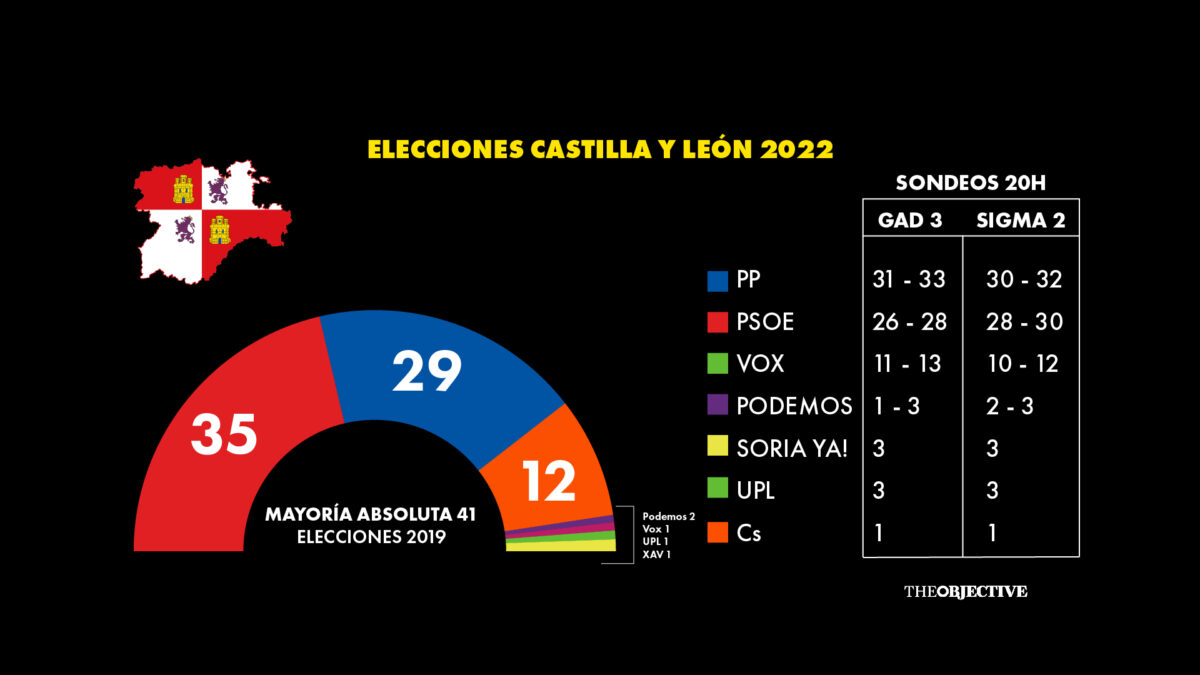 El PP ganaría las elecciones de Castilla y León pero necesitaría a Vox para gobernar, según los sondeos