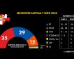El PP ganaría las elecciones de Castilla y León pero necesitaría a Vox para gobernar, según los sondeos