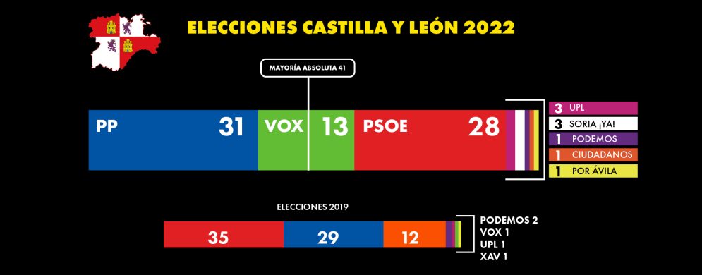 El PP gana en Castilla y León, pero Mañueco dependerá de Vox para poder gobernar