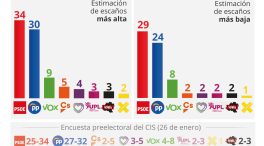 El CIS vuelve a dar ganador al PSOE en Castilla y León
