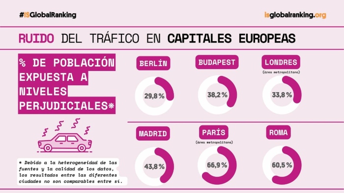 Ranking de ruido del tráfico en las capitales europeas