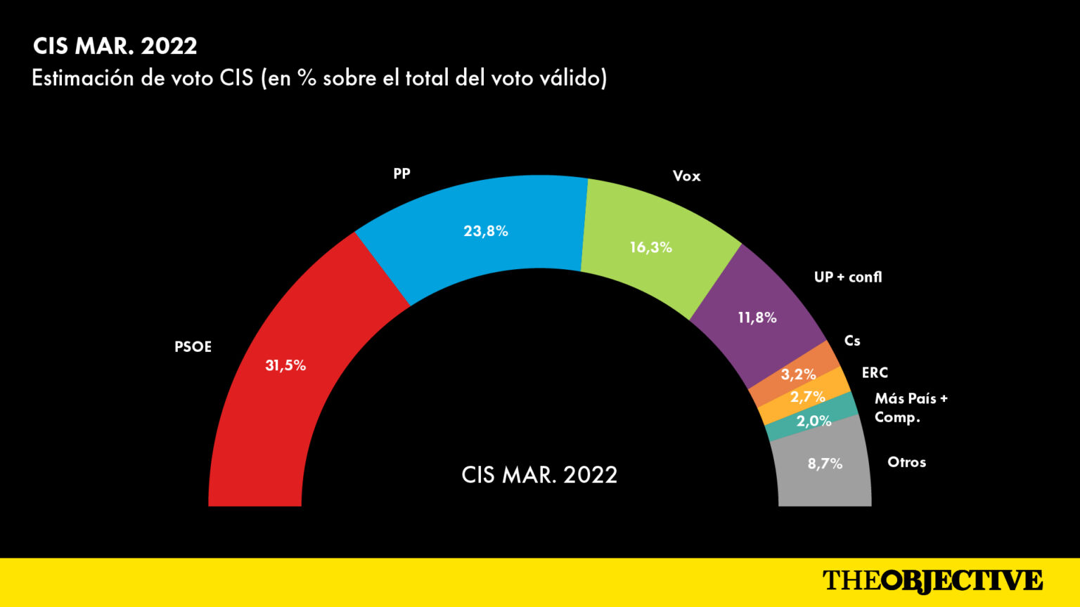 El ‘nuevo’ CIS dispara al PSOE hasta el 31,5% y el PP mejora tras la marcha de Pablo Casado