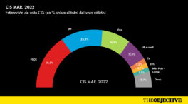 El 'nuevo' CIS dispara al PSOE hasta el 31,5% y el PP mejora tras la marcha de Pablo Casado