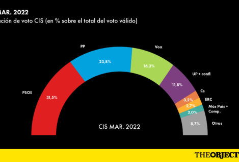 El 'nuevo' CIS dispara al PSOE hasta el 31,5% y el PP mejora tras la marcha de Pablo Casado
