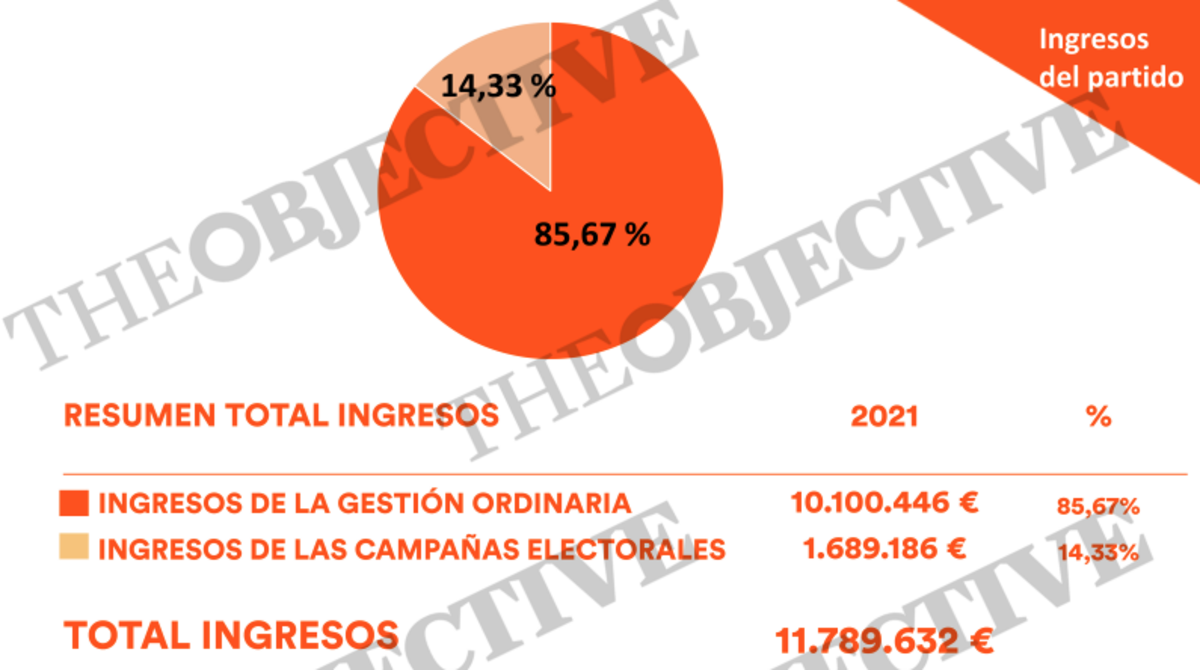 Ciudadanos cuentas 2021