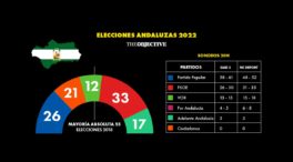 El PP gana las elecciones de Andalucía con mayoría absoluta, según GAD3