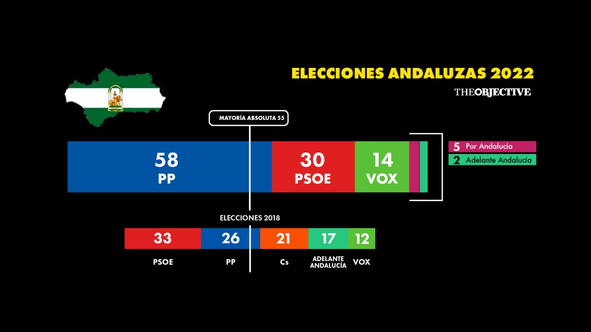Elecciones de Andalucía 2022: resultados y resumen de la jornada