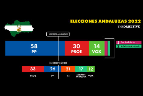 El PP logra una histórica mayoría absoluta en las elecciones de Andalucía