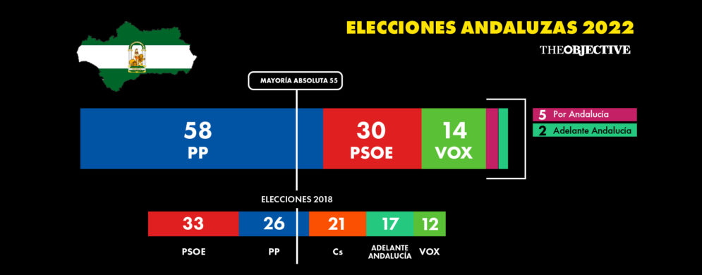 El PP logra una histórica mayoría absoluta en las elecciones de Andalucía