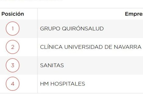 Quirónsalud, compañía sanitaria con mejor reputación corporativa de España en 2022