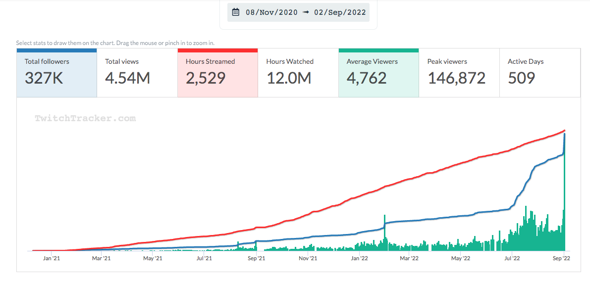 Estadísticas de Gerard Romero en Twitch desde noviembre de 2020.