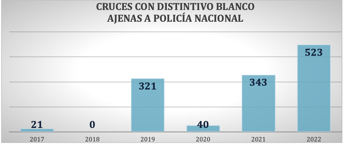 Relación de las medallas de la cruz blanca concedidas a persona ajenas a la Policía Nacional. Fuente: Sindicato Unificado de Policía (SUP).