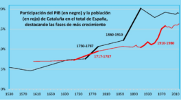 Por qué Cataluña va peor con autogobierno