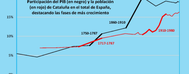 Por qué Cataluña va peor con autogobierno
