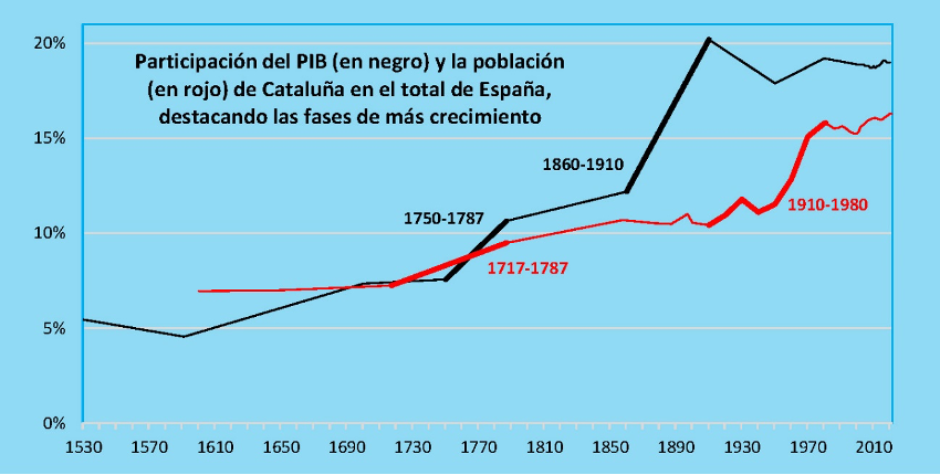 Por qué Cataluña va peor con autogobierno