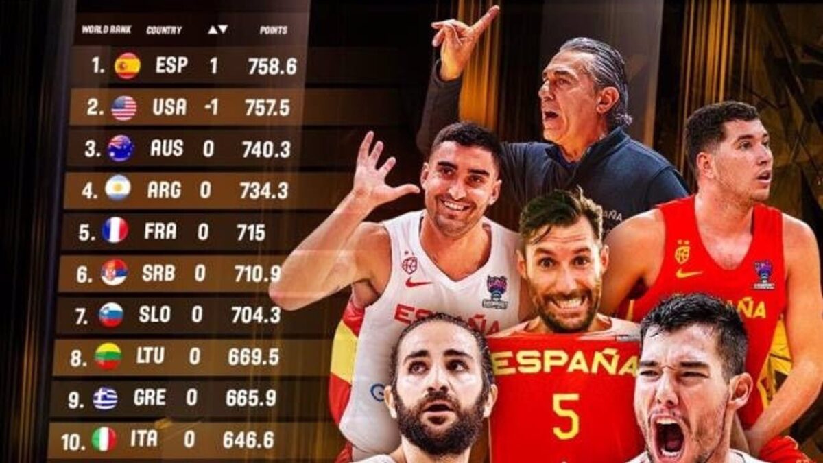 España, número uno del ranking FIBA por primera vez en la historia