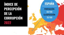 España se estanca en la prevención y lucha contra la corrupción