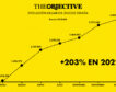 THE OBJECTIVE vuelve a crecer en audiencia y supera los 3 millones de lectores en España