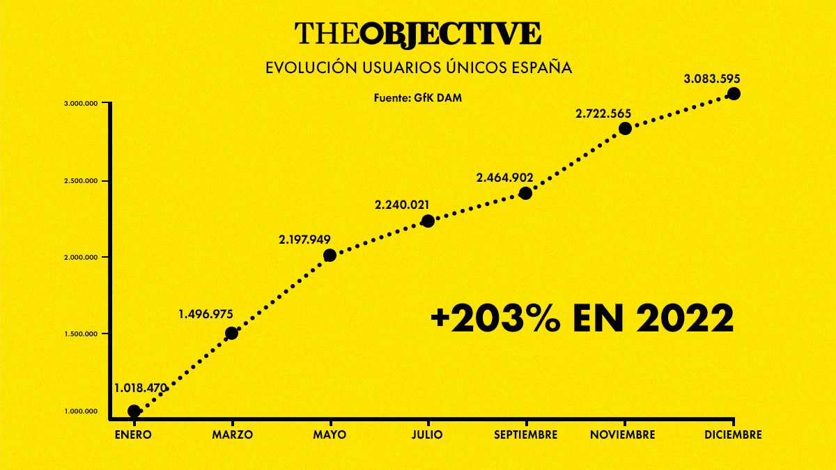 THE OBJECTIVE vuelve a crecer en audiencia y supera los 3 millones de lectores en España