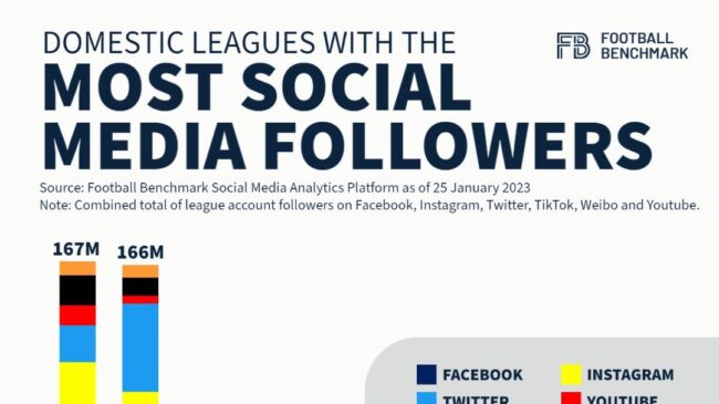 Varios estudios confirman el liderazgo de LaLiga en redes sociales
