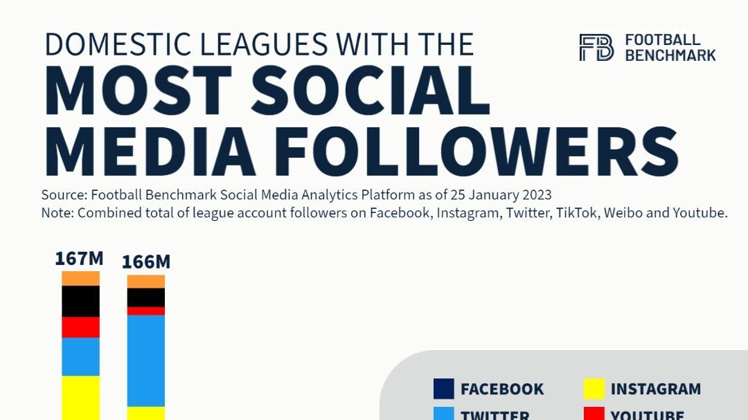 Varios estudios confirman el liderazgo de LaLiga en redes sociales