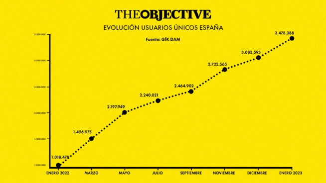 THE OBJECTIVE crece otro 13% en enero, hasta los 3,5 millones de lectores en España