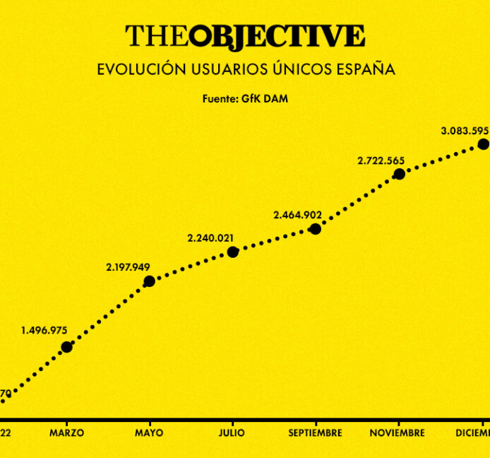 THE OBJECTIVE crece otro 13% en enero, hasta los 3,5 millones de lectores en España