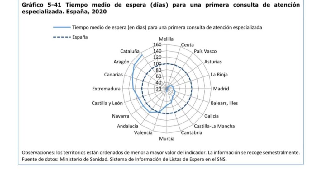 Tiempo medio de espera para una atención especializada en España. Ministerio de Sanidad.
