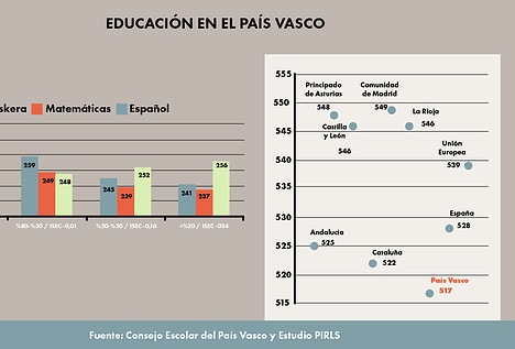El País Vasco tiene el peor nivel de España en comprensión lectora y su nueva ley lo agravará