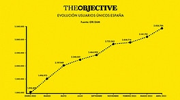THE OBJECTIVE incrementó un 9% sus lectores en España durante el mes de abril