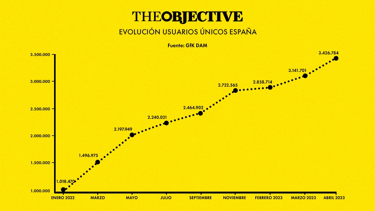 THE OBJECTIVE incrementó un 9% sus lectores en España durante el mes de abril