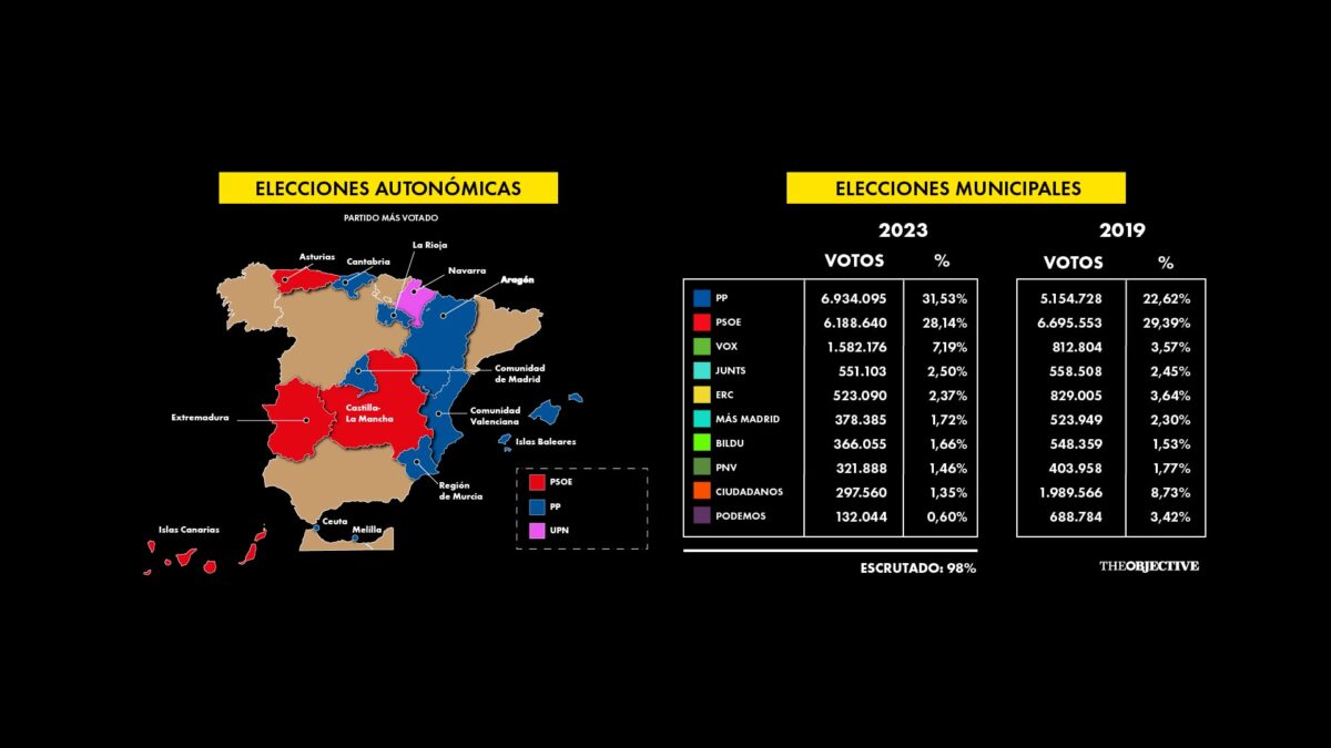 Así ha sido la jornada electoral de las municipales y autonómicas del 28-M