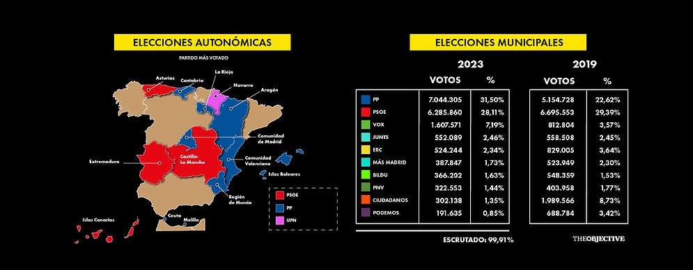 El PP vuelve a ganar en España con un PSOE en caída libre y Podemos y Cs desaparecidos