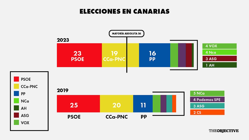 Resultados en las elecciones autonómicas en Canarias.