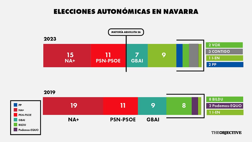 Resultados autonómicos en Navarra. Gráfico: Erich Gordon (The Objective)