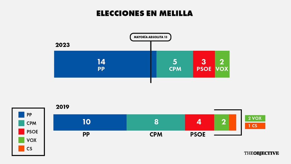 Resultados autonómicos en Melilla. Gráfico: Erich Gordon (The Objective).