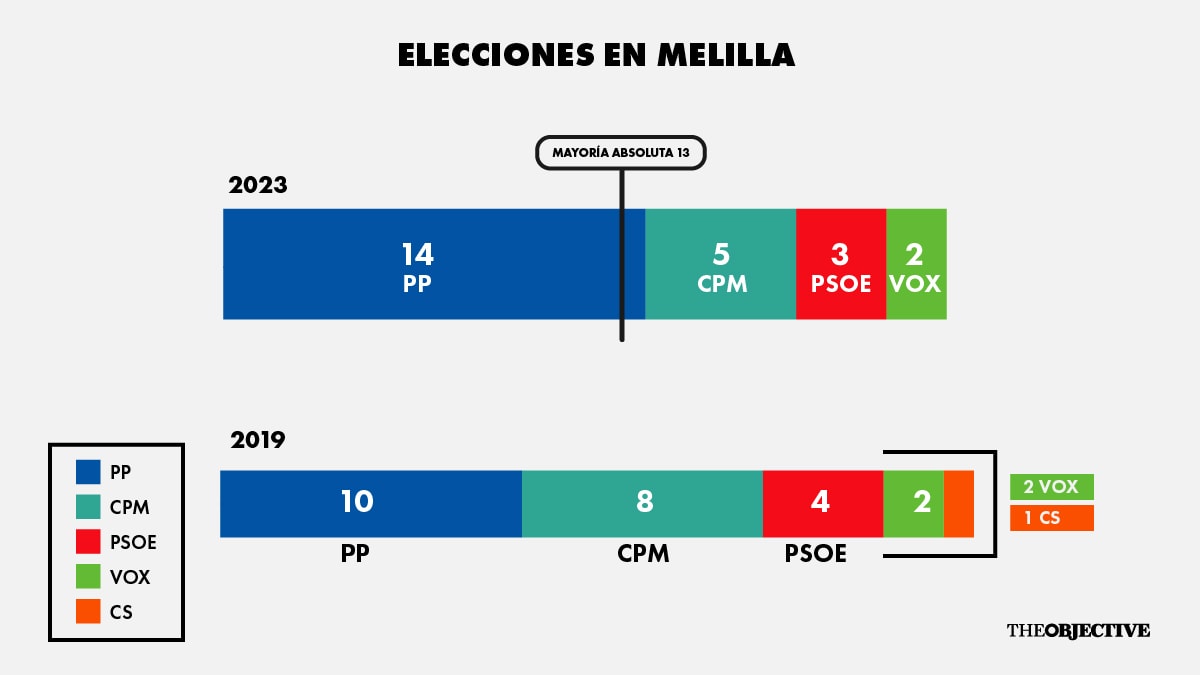 Resultados autonómicos en Melilla. Gráfico: Erich Gordon (The Objective).