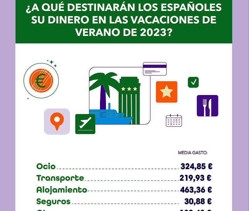 Cuatro de cada cinco españoles gastarán estas vacaciones tanto o más que en 2022